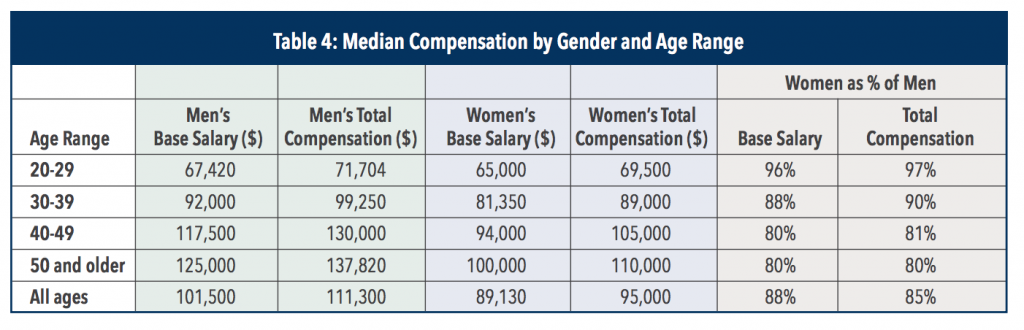 cma-salary-in-the-usa-by-gender-and-age-table