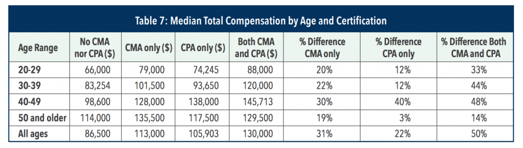 Certified Management Accountant Salary: A Guide for 2021