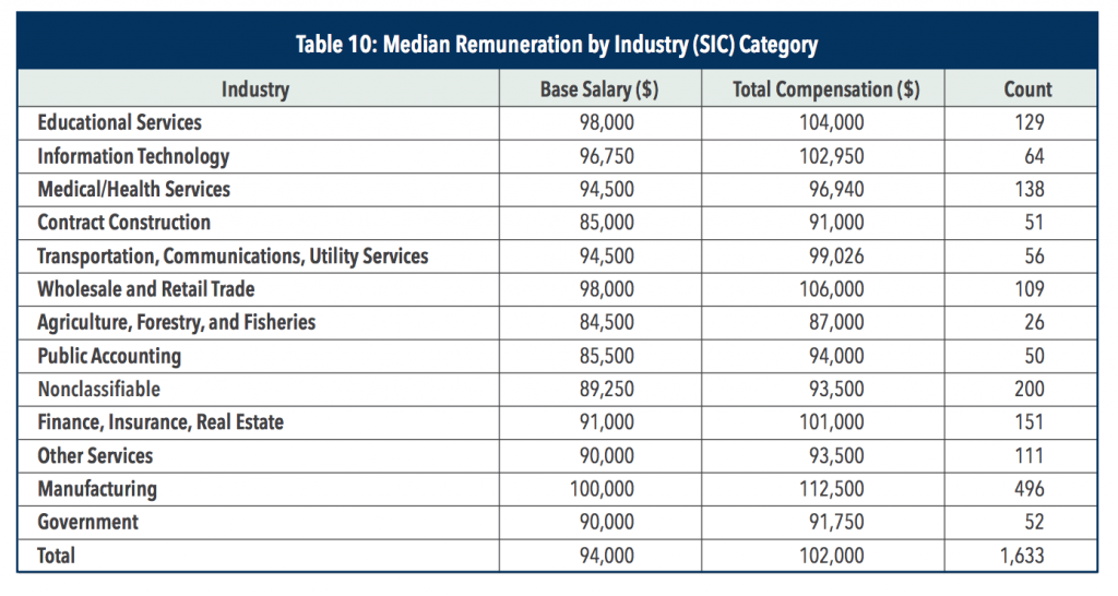 median-cma-salary-in-the-usa-table