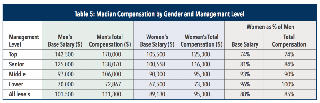 cma-salary-in-the-usa-by-gender-and-management-level