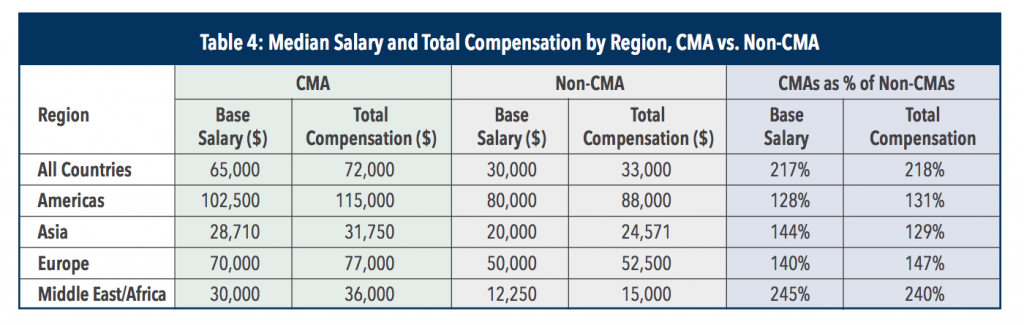 median-certified-management-accountant-salary-by-region-global