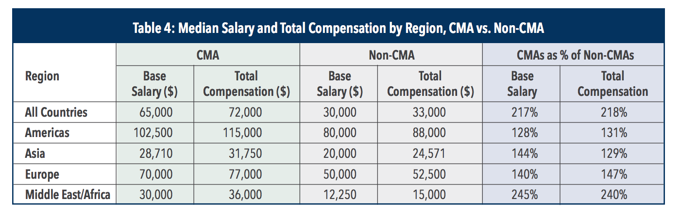 Reliable CMA-Financial-Planning-Performance-and-Analytics Study Guide