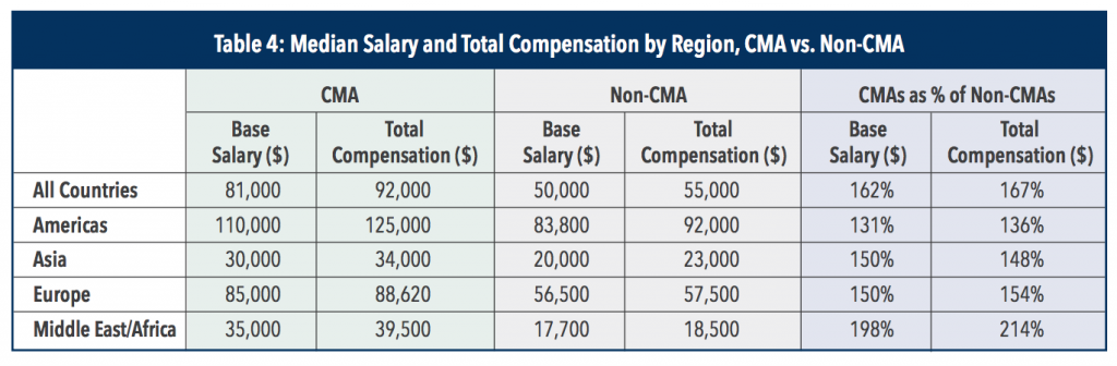 CMA Salary vs Non-CMA Compensation