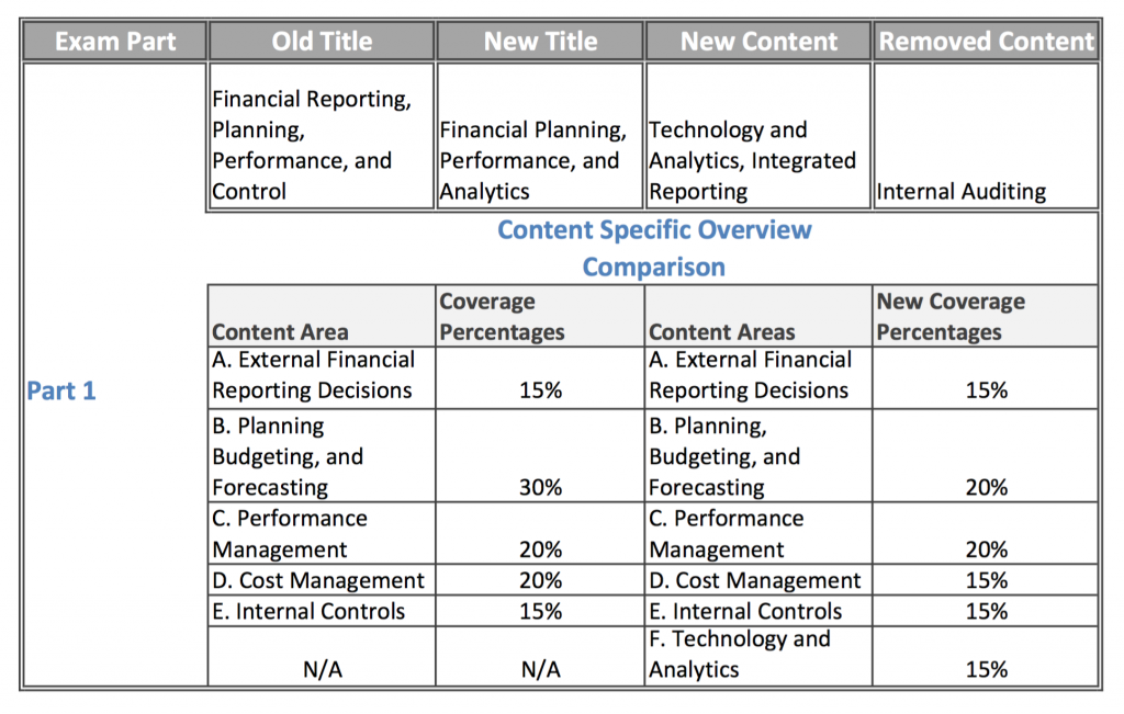 Practice Test CMA-Financial-Planning-Performance-and-Analytics Pdf