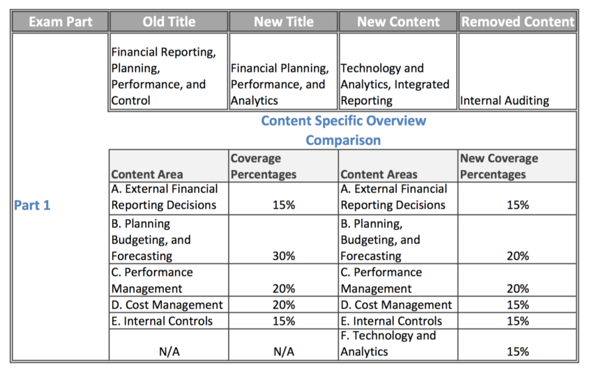 CMA-Financial-Planning-Performance-and-Analytics Latest Exam Vce