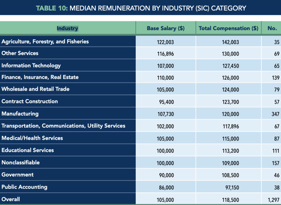 Certified Management Accountant Salary Guide for 2024