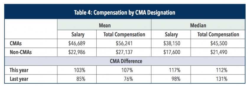 Certified Management Accountant Salary: A Guide for 2021