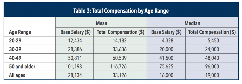 cma-salary-in-the-middle-east-by-age-range
