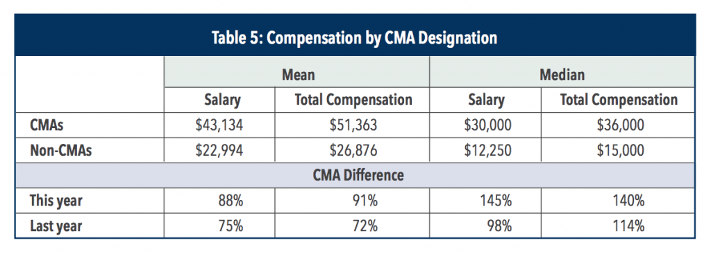 commercial associate bank of america salary