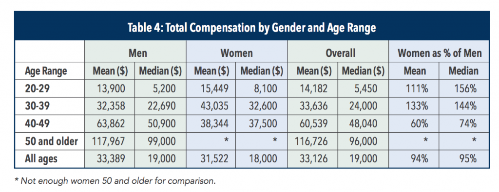 cma-salary-in-the-middle-east-by-gender-and-age