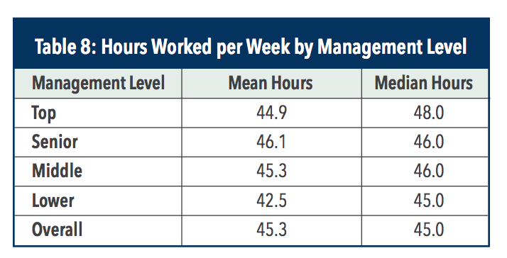cma-salary-in-ksa-hours-worked-by-management-level