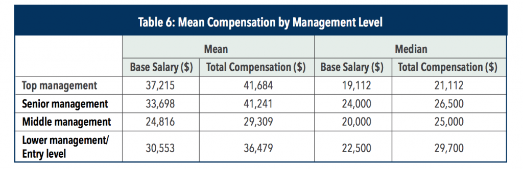 cma salary in KSA by management level