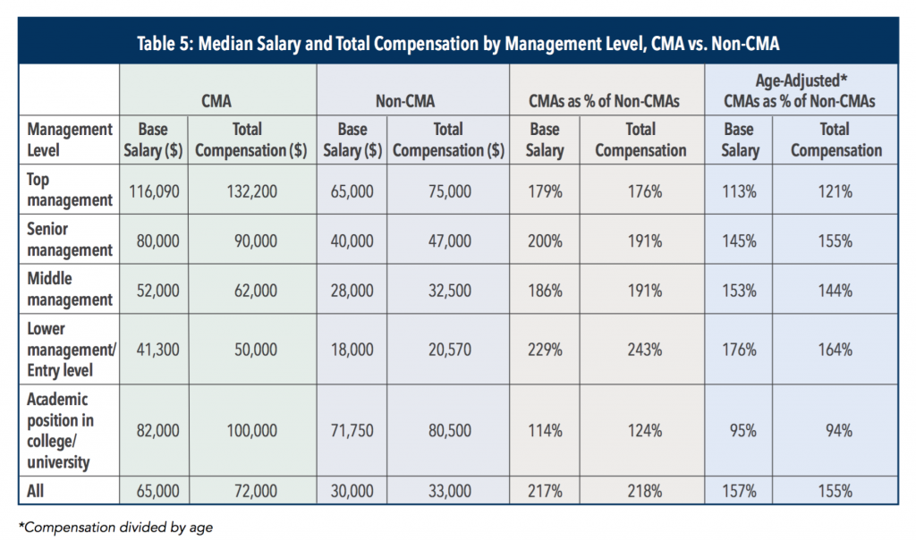 median-cma-salary-by-management-level-global