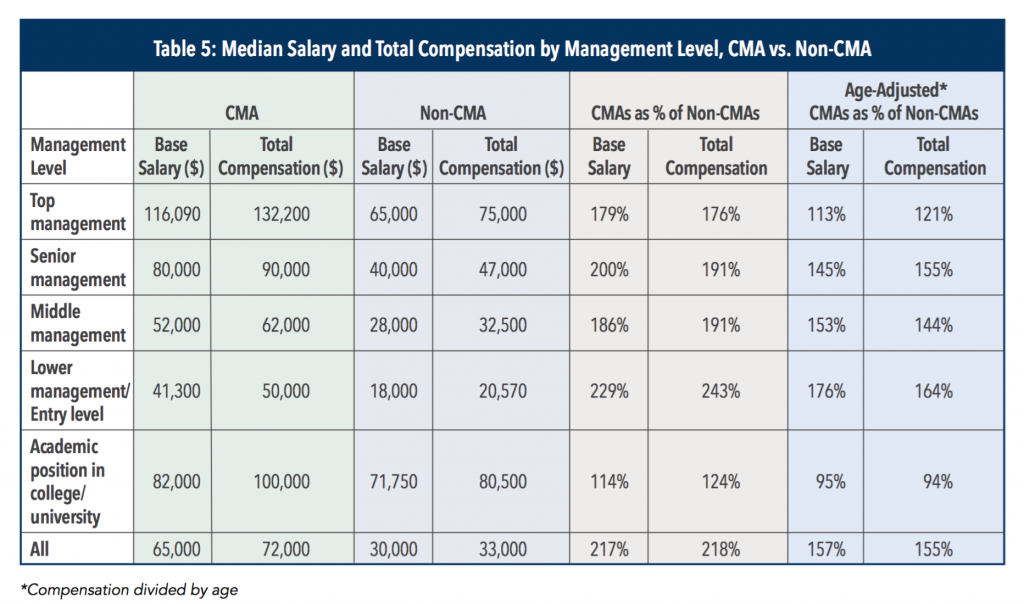 Certified Management Accountant Salary A Guide for 2021