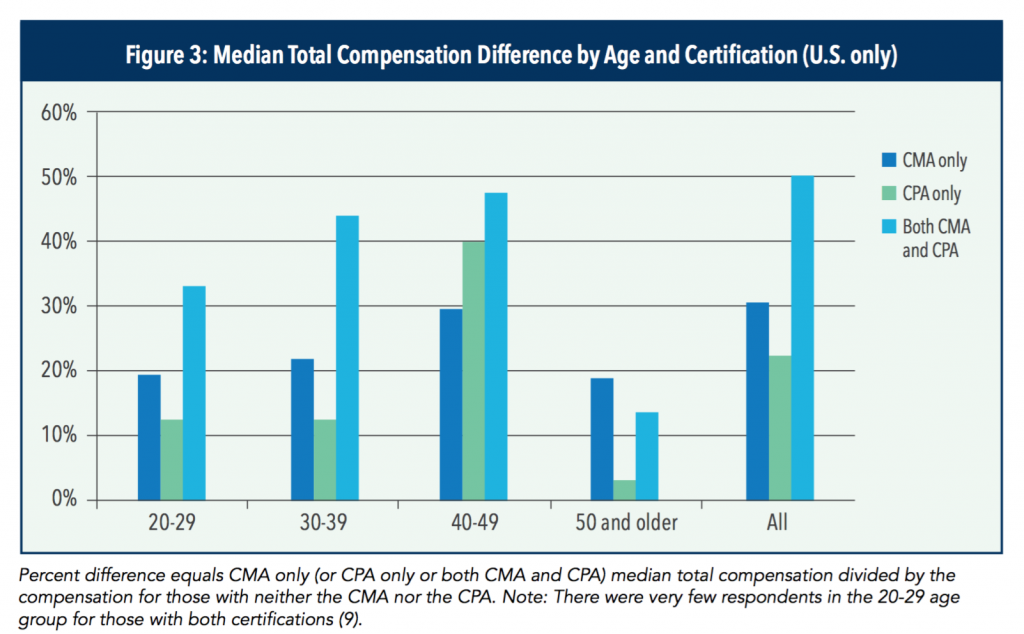 cma-salary-in-the-usa-by-age-and-certification