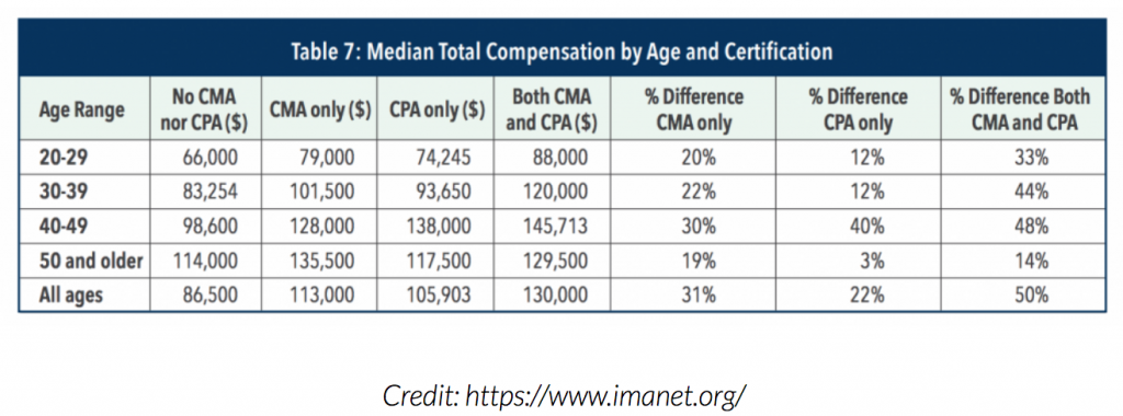 median-cma-salary-by-age-and-certification