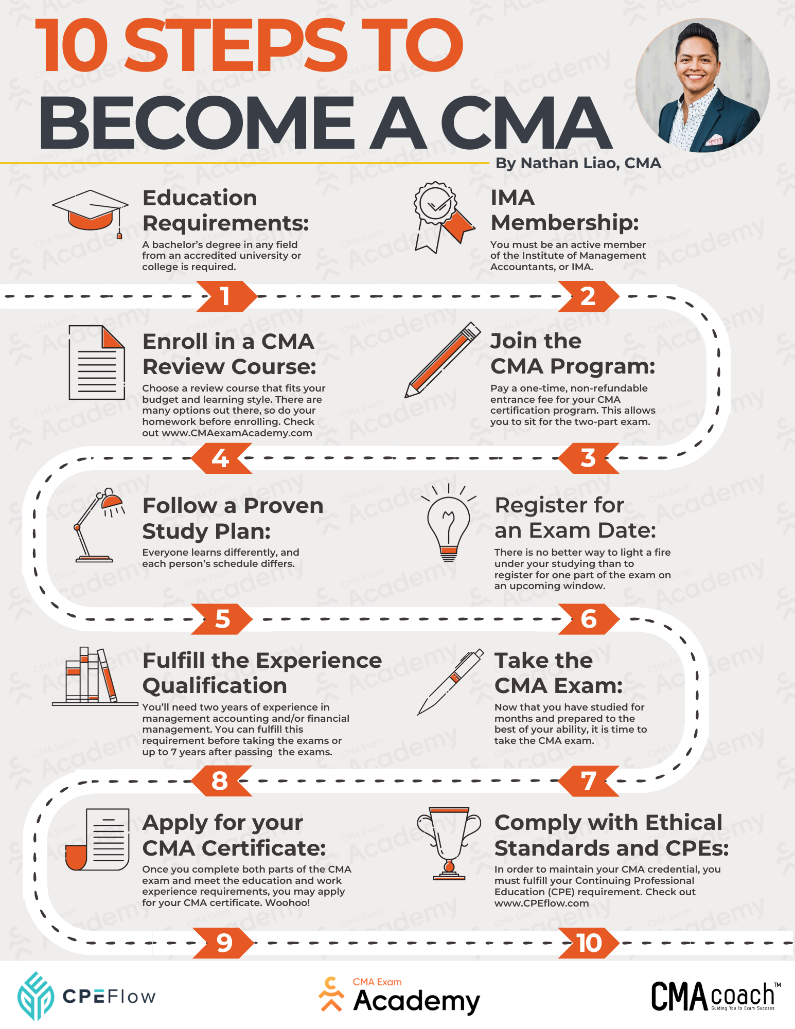 10 Steps to become a CMA infographic