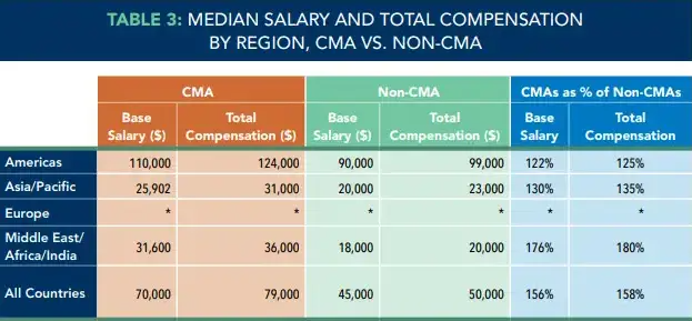 Median Salary and Total compensation by Region - CMA vs non-CMA