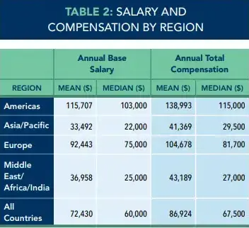 Salary and Compensation by Region - IMA 2021 Global Salary Survey